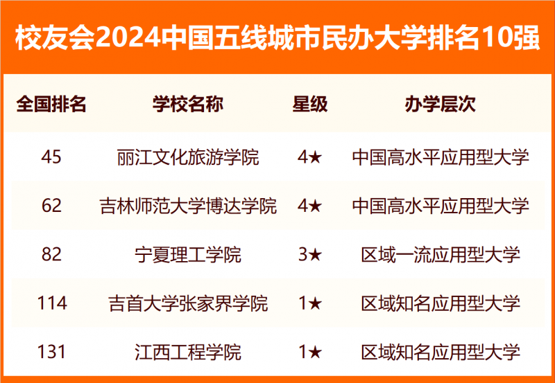 校友会2024中国各线城市大学排名