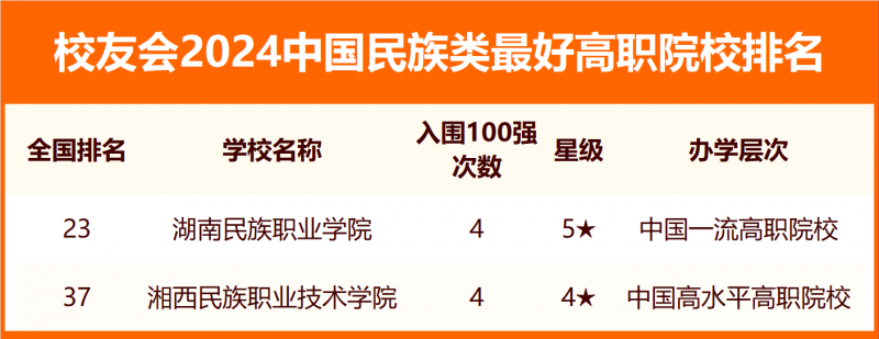 校友会2024中国民族类最好大学排名