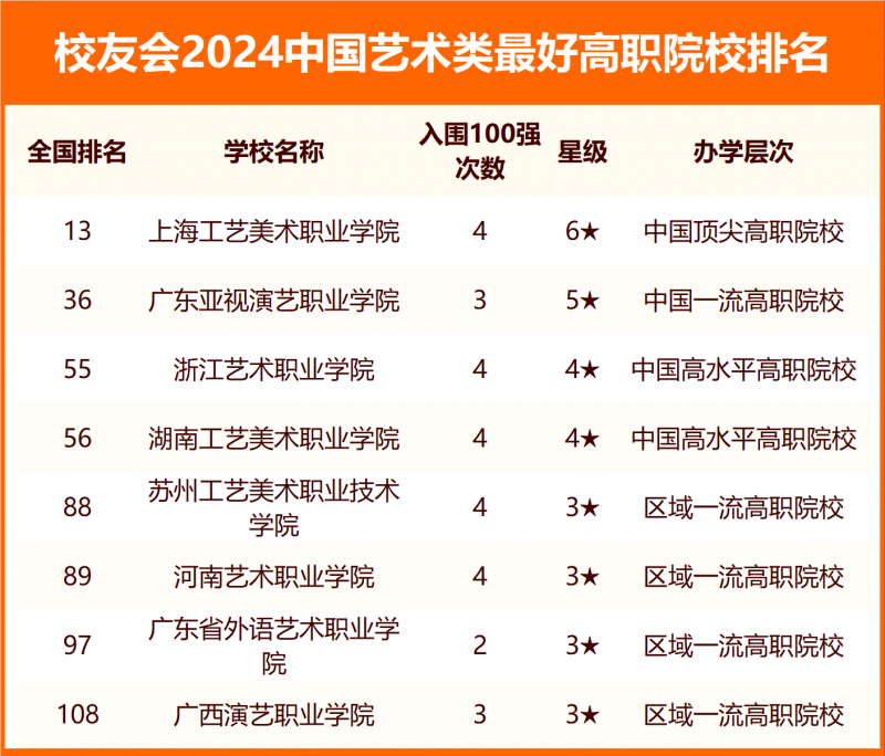 校友会2024中国艺术类最好大学排名