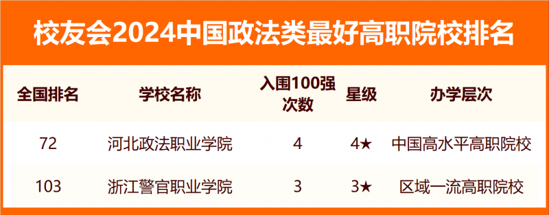 校友会2024中国政法类最好大学排名