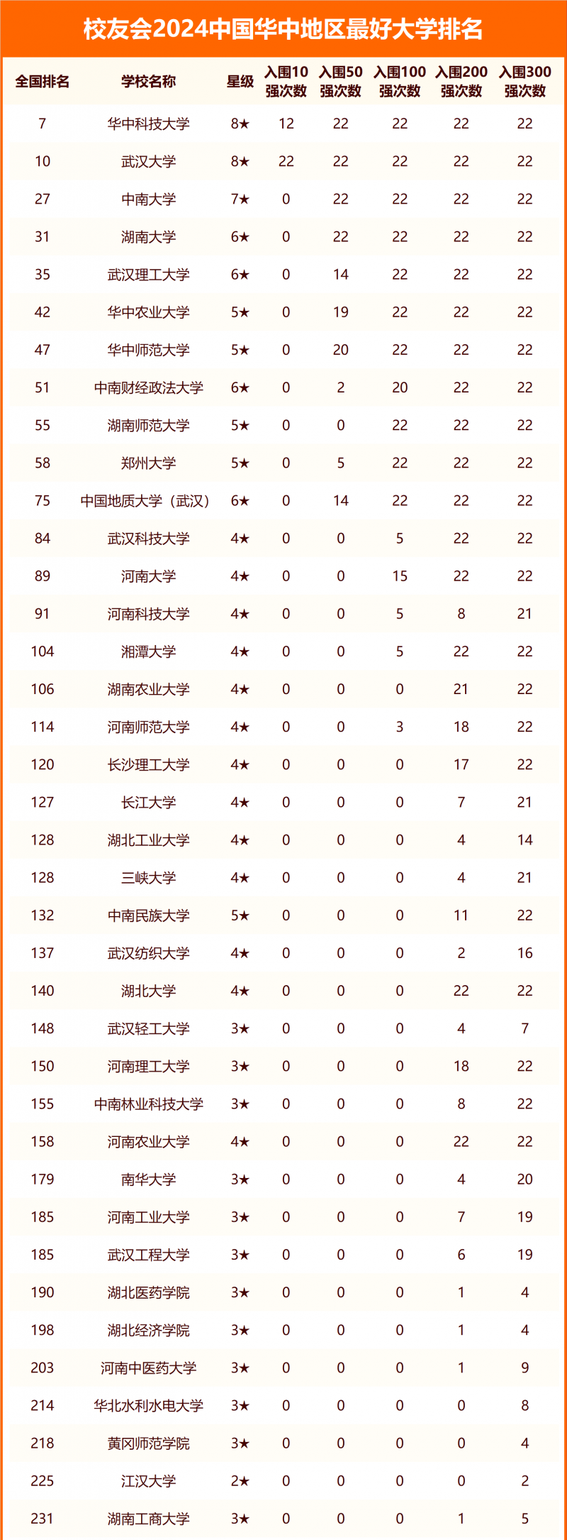 校友会2024中国华中地区最好大学排名