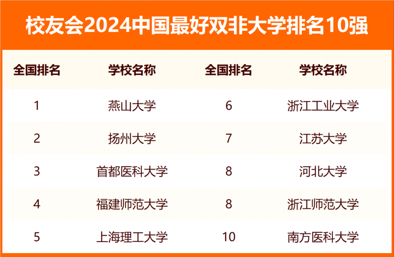校友会2024中国最好双非大学排名