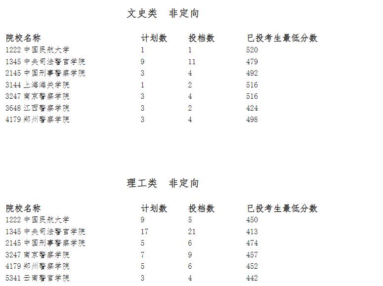 2023警校提前批分数汇总一览：各省多少分能报考警校提前批？（2024参考）