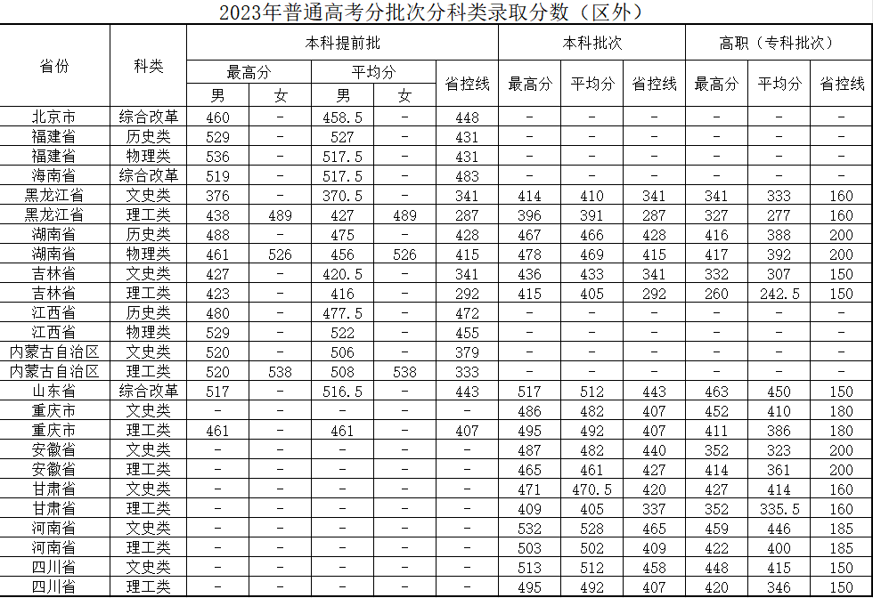 最好考的二本警校是哪些？2024年分数最低的本科警察学院有哪些