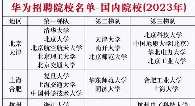 华为最认可五所大学  进华为的都是什么大学