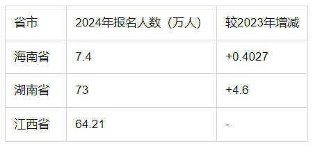 今年全国高考总人数多少人？附各省高考人数统计表