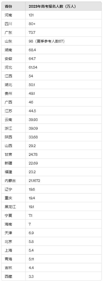 今年全国高考总人数多少人？附各省高考人数统计表