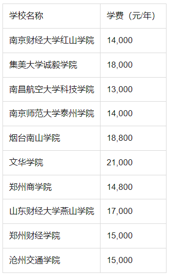 高考480分左右的工商管理大学名单及专业分数线