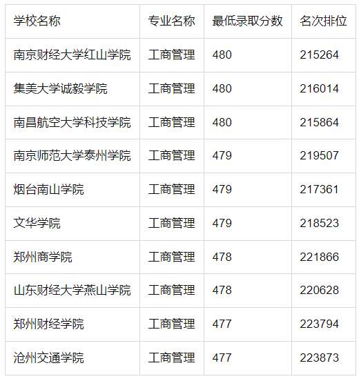 高考480分左右的工商管理大学名单及专业分数线