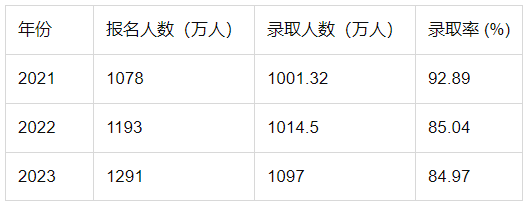 今年全国高考总人数多少人？附各省高考人数统计表