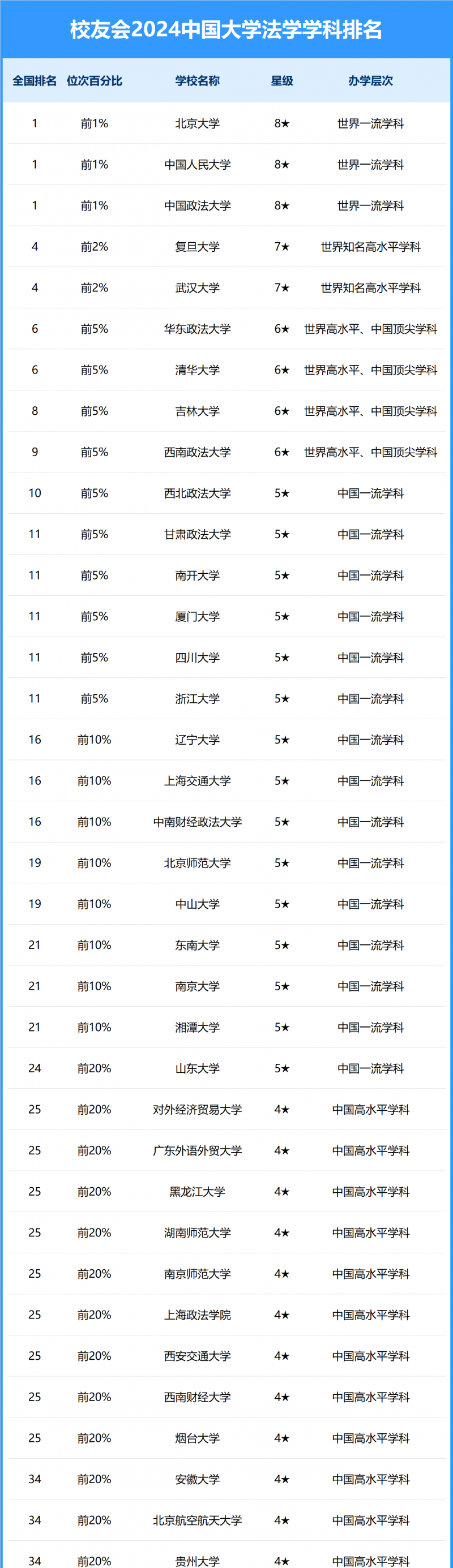 2024中国大学法学学科排名