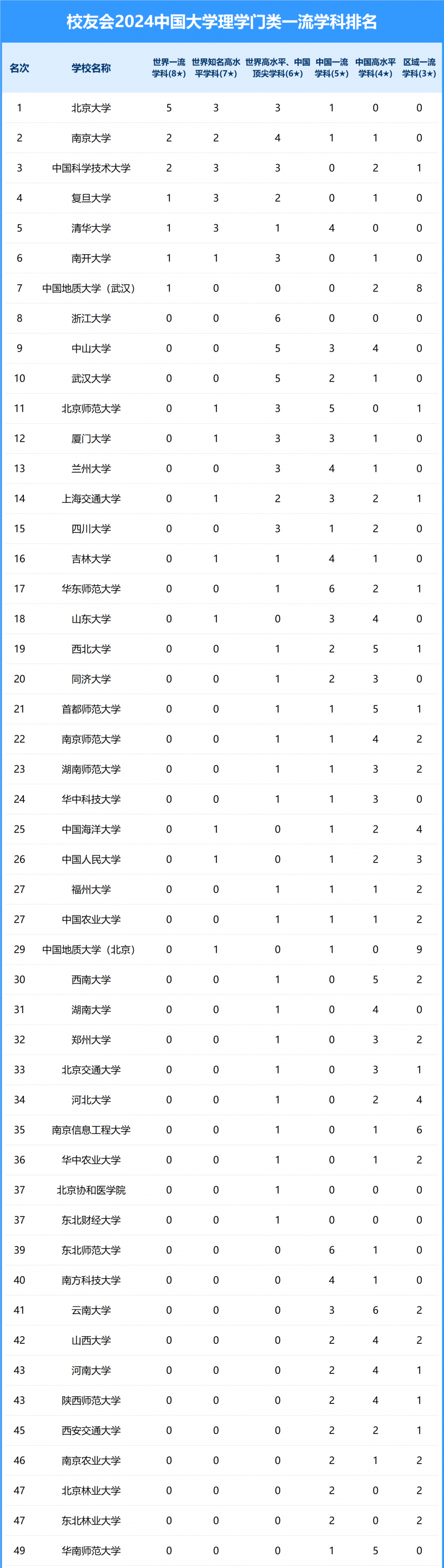2024中国大学理学门类一流学科排名