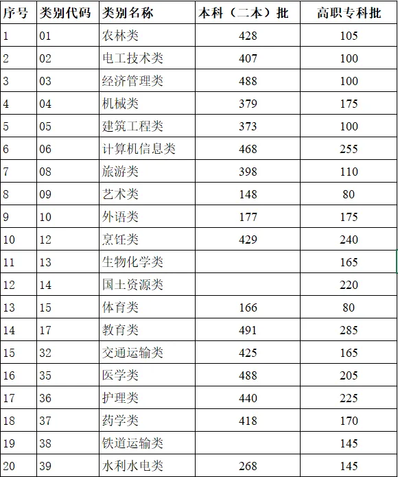 2024年云南高考分数线一览表（一本、二本、专科）