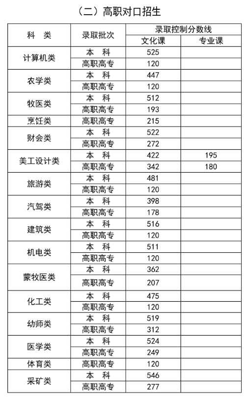 2024年内蒙古高考分数线一览表（一本、二本、专科）