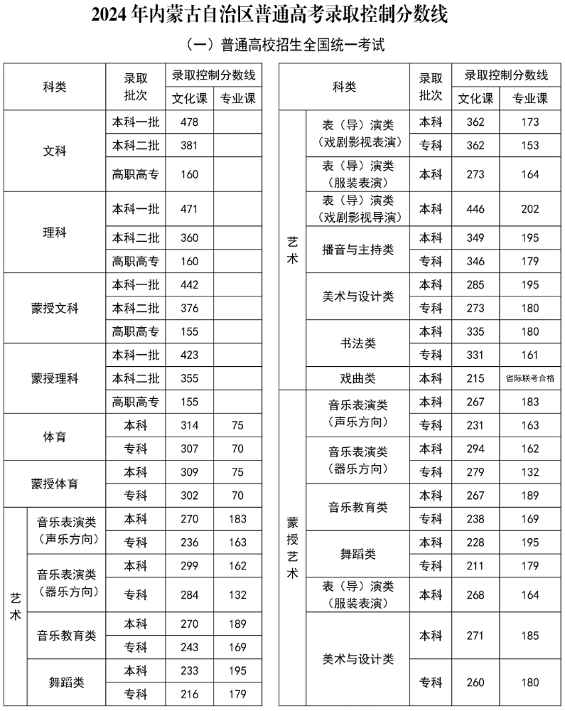 2024年内蒙古高考分数线一览表（一本、二本、专科）