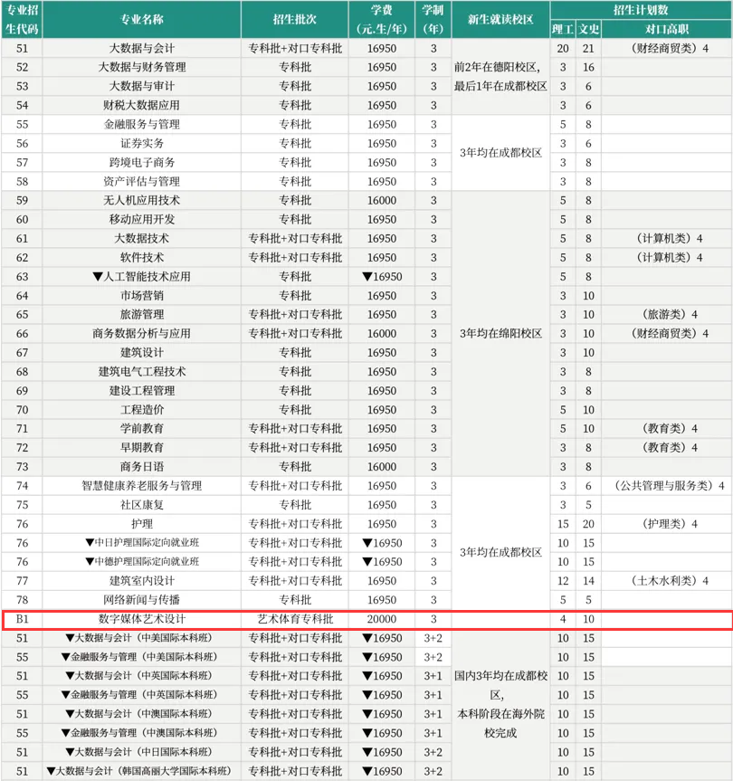 2024西南财经大学天府学院艺术类学费多少钱一年-各专业收费标准