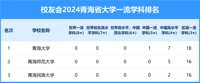 2024青海省大学一流学科排名