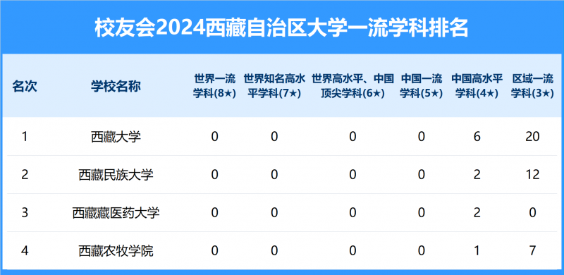 2024西藏自治区大学一流学科排名