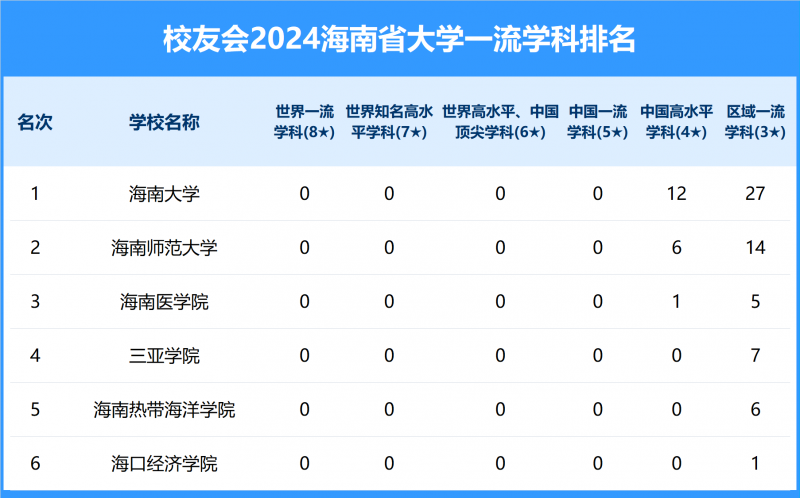 2024海南省大学一流学科排名