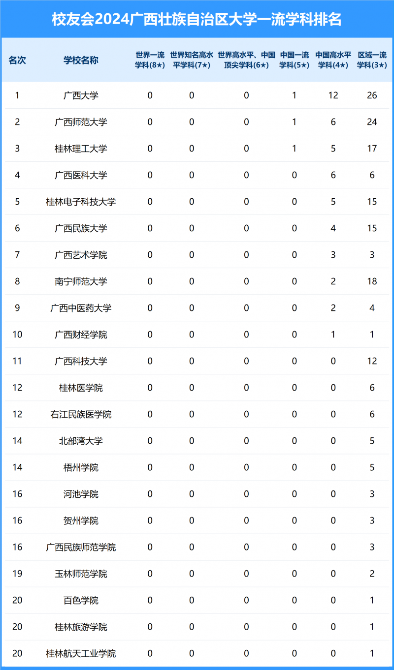 2024广西壮族自治区大学一流学科排名