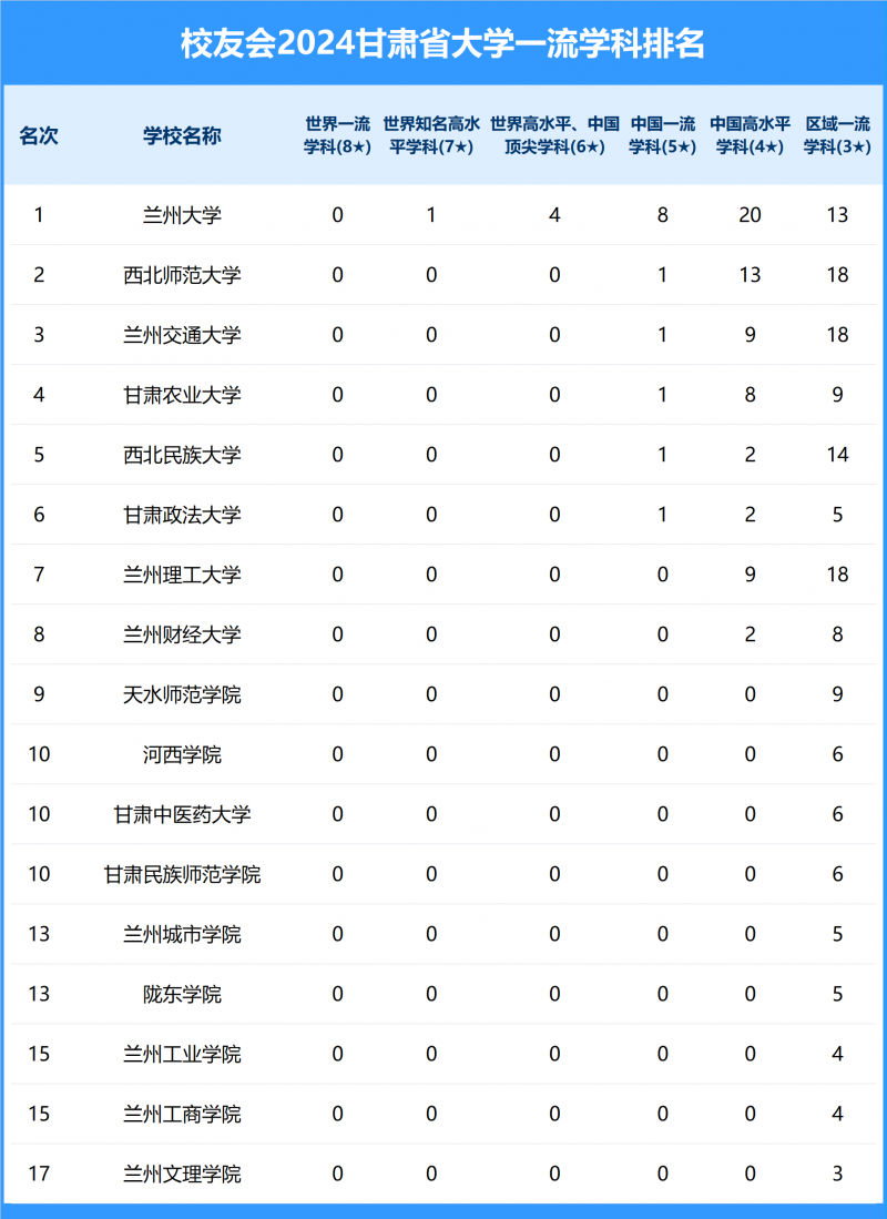 2024甘肃省大学一流学科排名