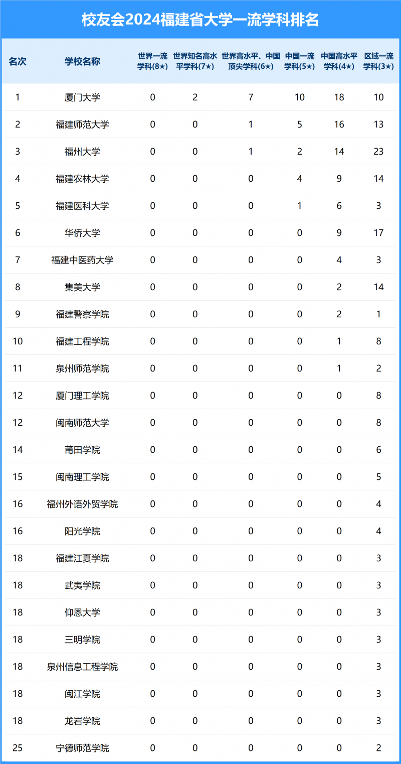 2024福建省大学一流学科排名