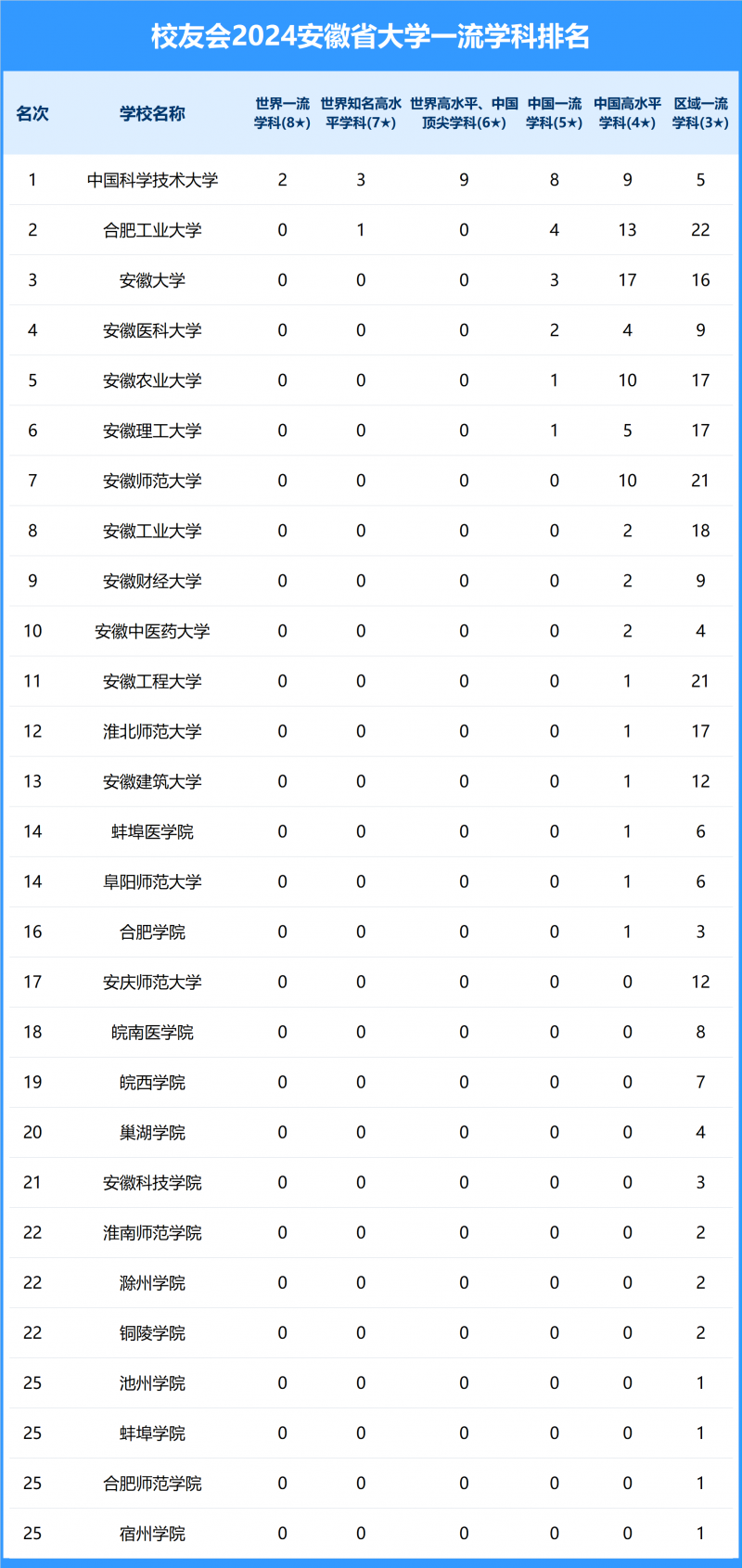 2024安徽省大学一流学科排名