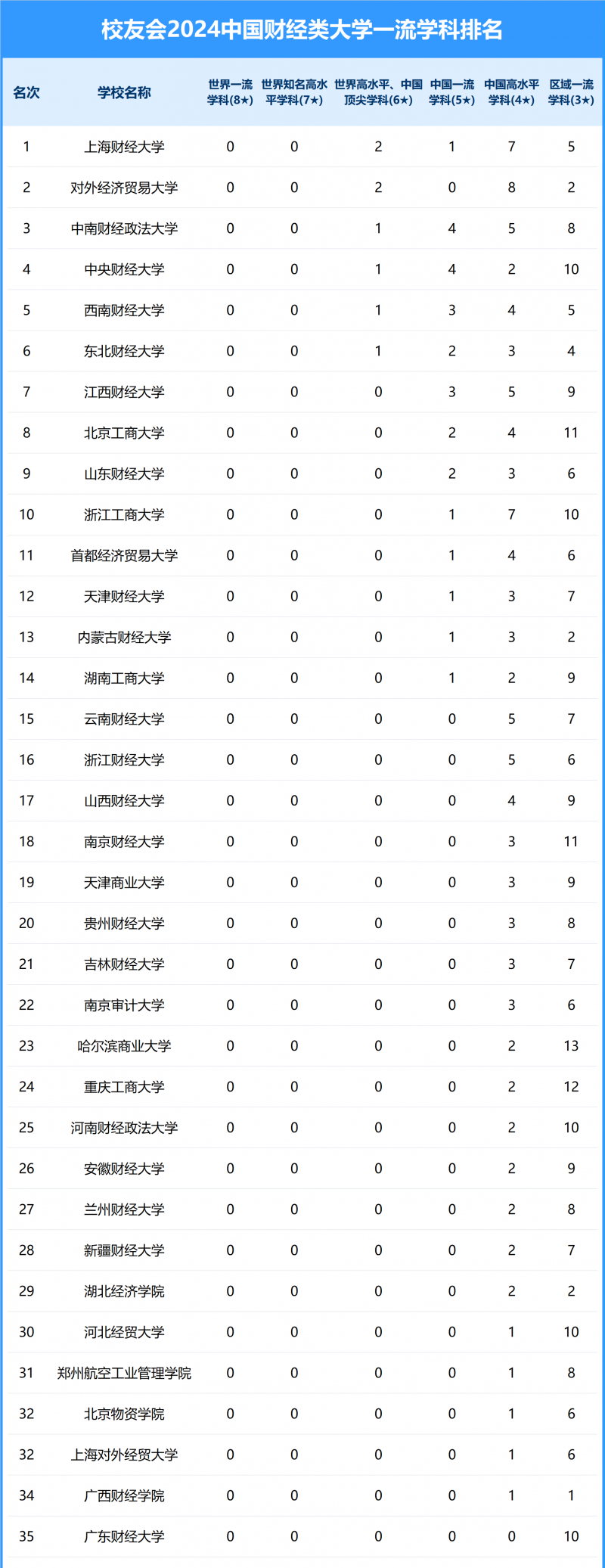 2024中国财经类大学一流学科排名