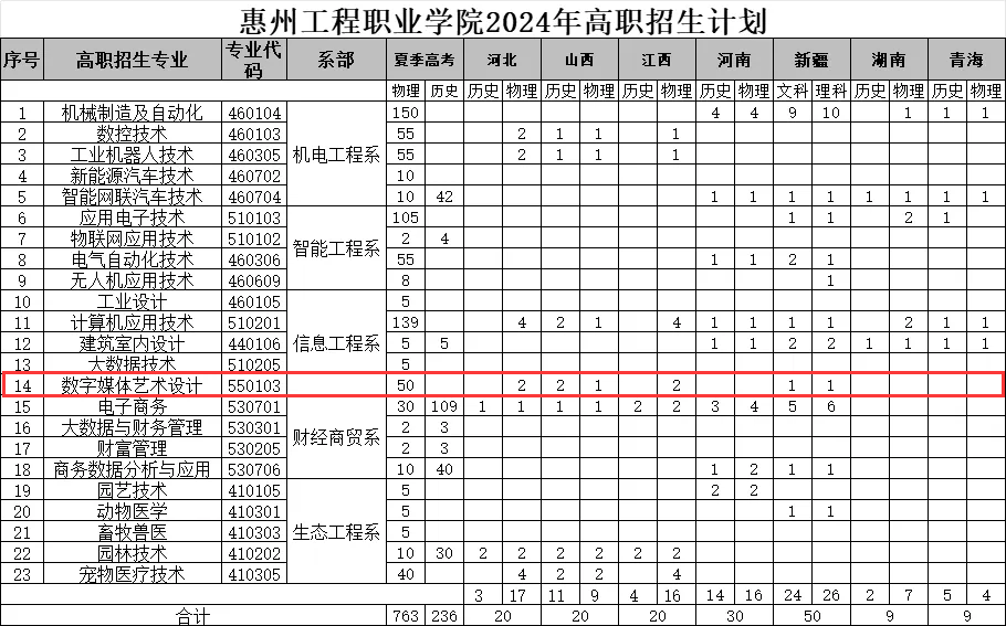 2024惠州工程职业学院艺术类学费多少钱一年-各专业收费标准