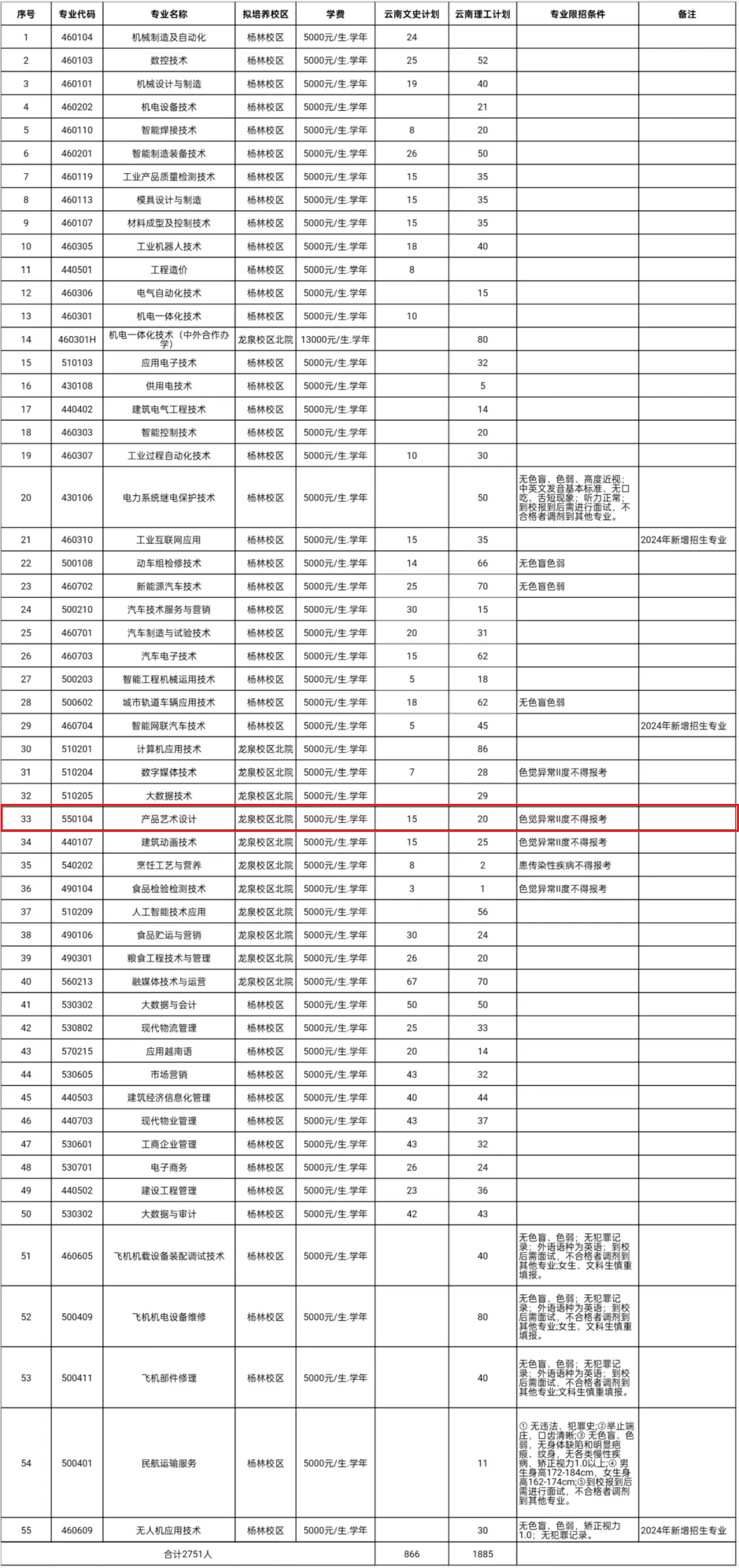 2024云南机电职业技术学院艺术类学费多少钱一年-各专业收费标准