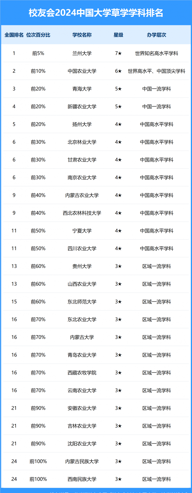 2024中国大学草学学科排名