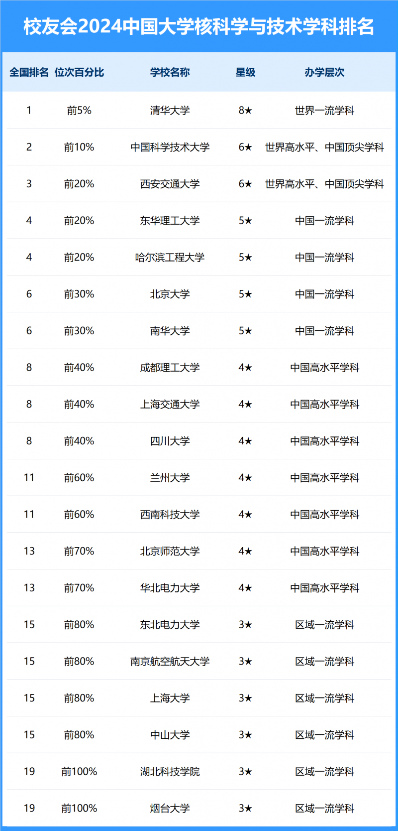 2024中国大学核科学与技术学科排名