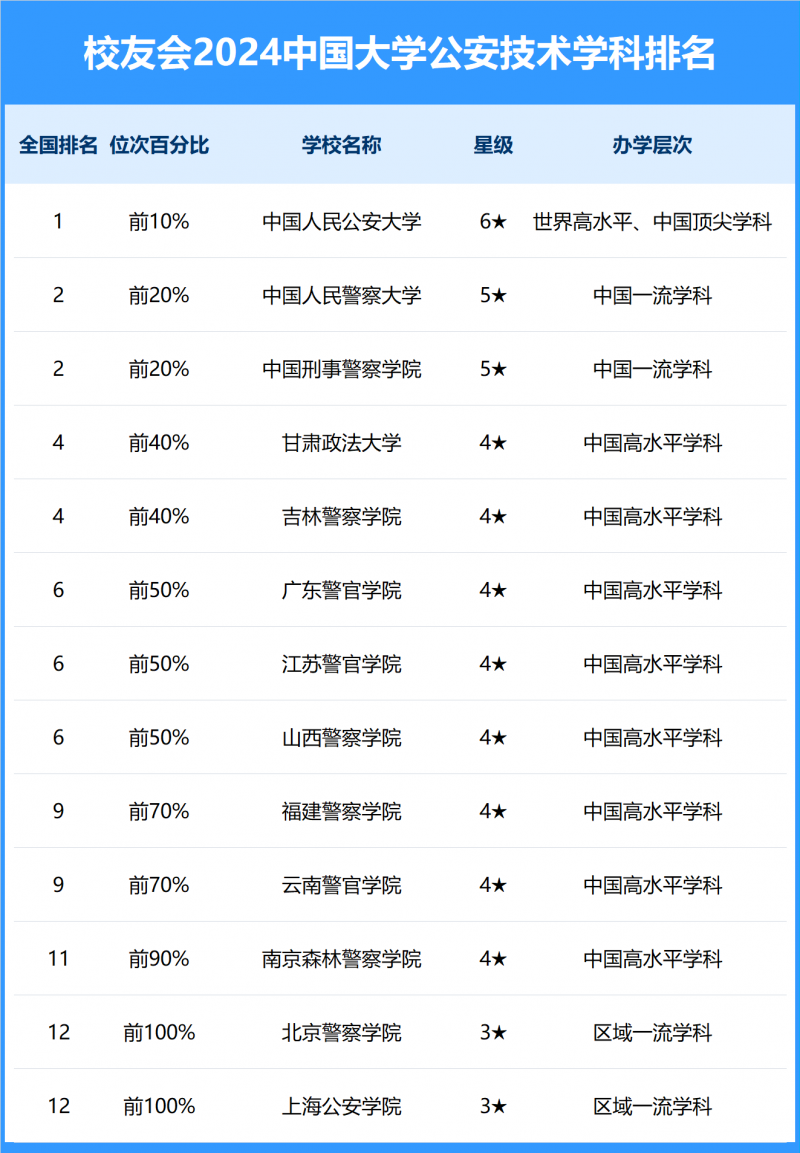 2024中国大学公安技术学科排名