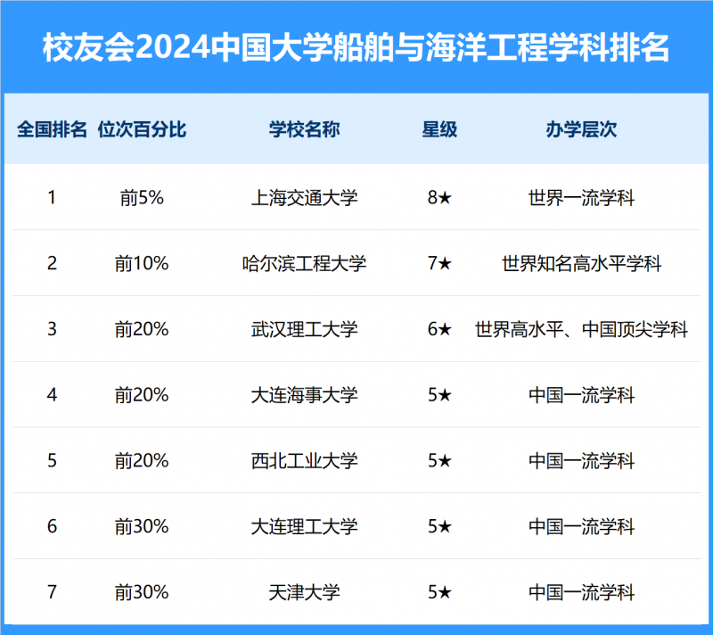 2024中国大学船舶与海洋工程学科排名