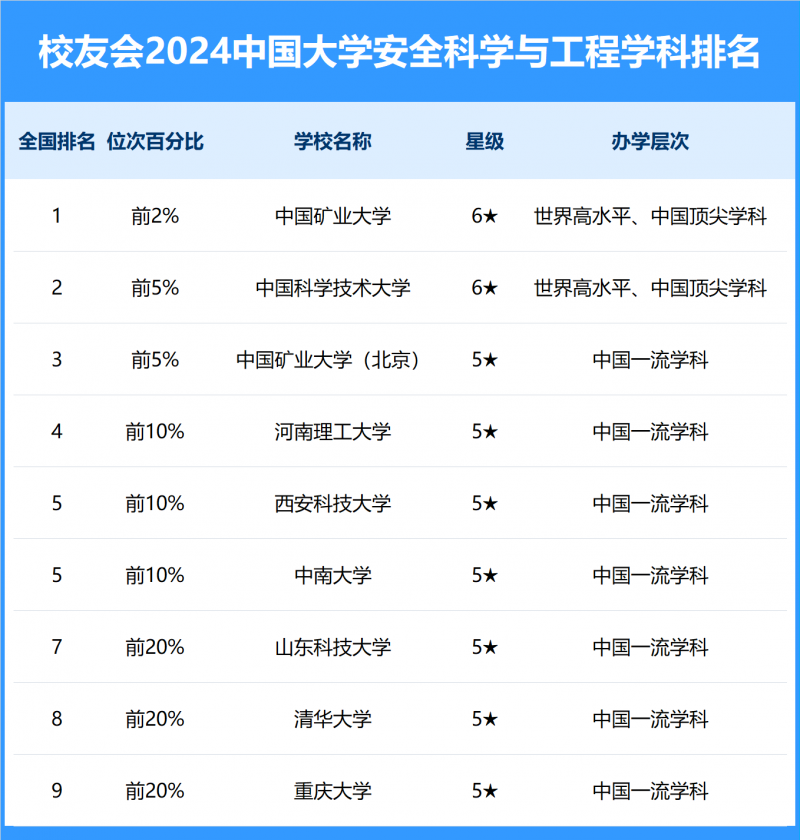 2024中国大学安全科学与工程学科排名