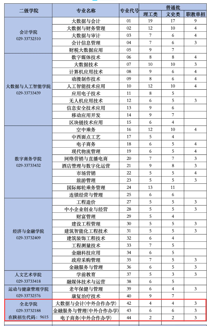 陕西财经职业技术学院中外合作办学专业有哪些？