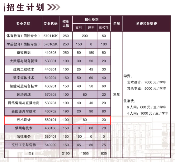 2024昭通职业学院艺术类学费多少钱一年-各专业收费标准