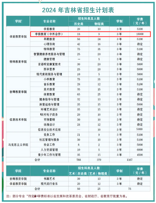 2024长春师范高等专科学校中外合作办学学费多少钱一年-各专业收费标准