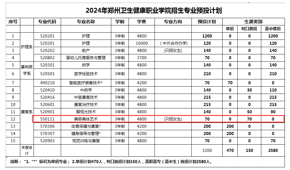 2024郑州卫生健康职业学院艺术类学费多少钱一年-各专业收费标准