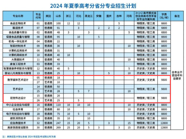 2024潍坊食品科技职业学院艺术类学费多少钱一年-各专业收费标准