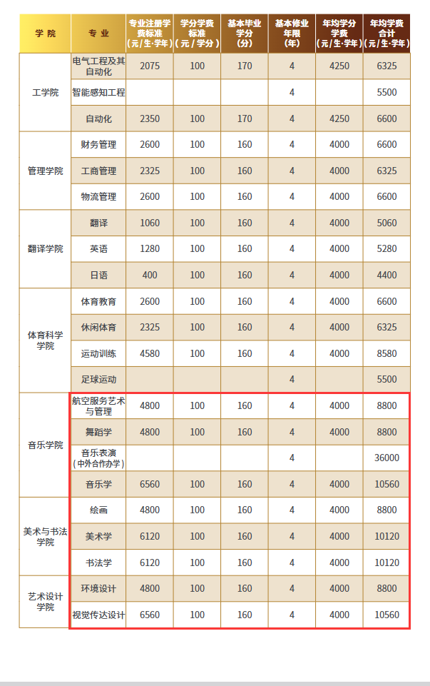 2024曲阜师范大学艺术类学费多少钱一年-各专业收费标准