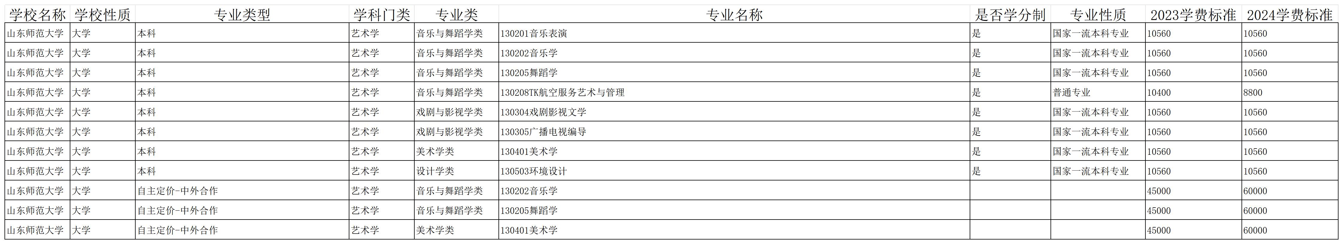 2024山东师范大学艺术类学费多少钱一年-各专业收费标准