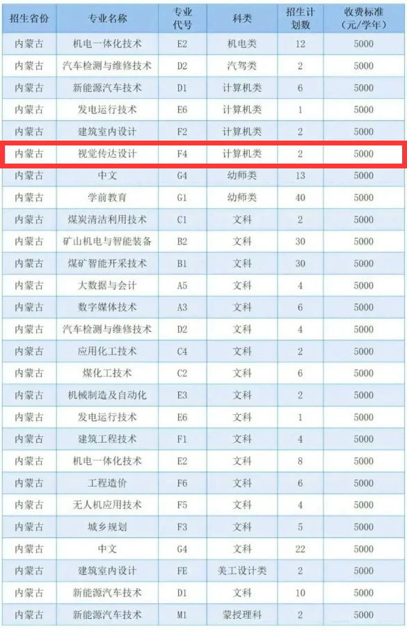 2024鄂尔多斯职业学院艺术类学费多少钱一年-各专业收费标准