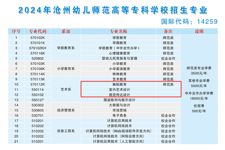 2024沧州幼儿师范高等专科学校艺术类学费多少钱一年-各专业收费标准