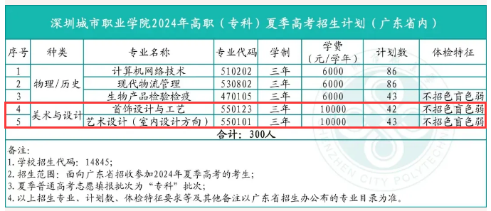 2024深圳城市职业学院艺术类学费多少钱一年-各专业收费标准