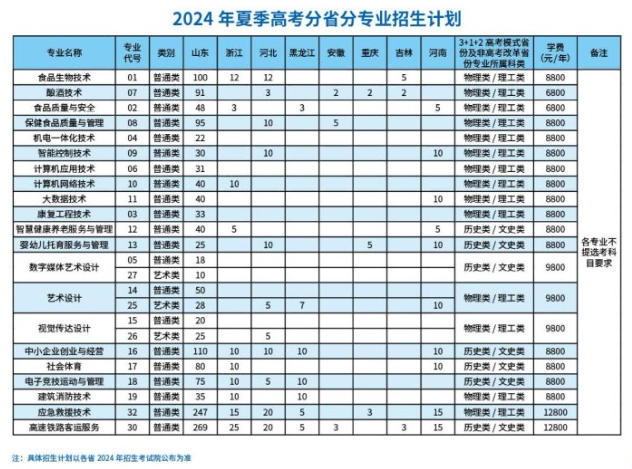 2024潍坊食品科技职业学院学费多少钱一年-各专业收费标准